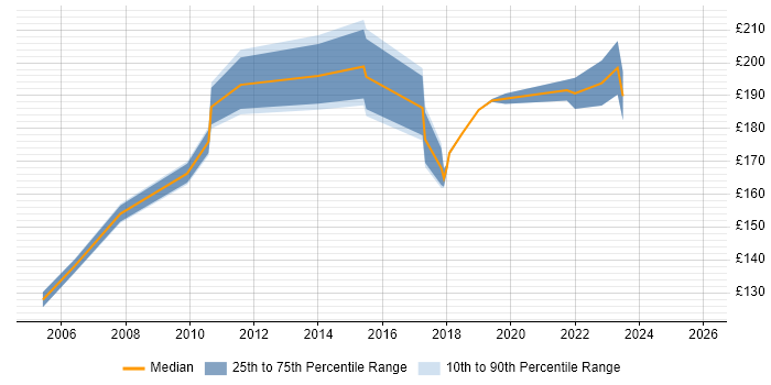 Contractor daily rate distribution trend for Desktop Support job vacancies in the City of Westminster