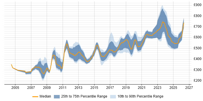 Contractor daily rate distribution trend for Developer job vacancies in the City of Westminster