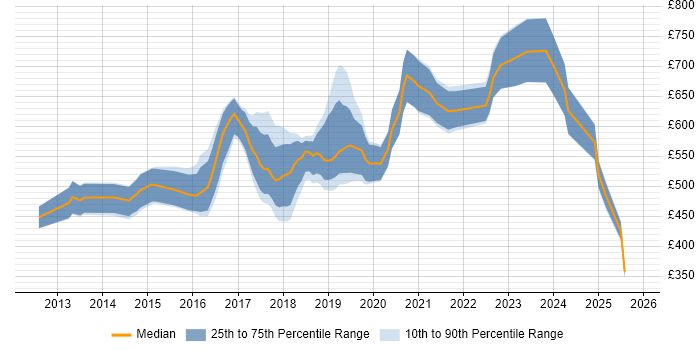 Contractor daily rate distribution trend for jobs in the City of Westminster citing DevOps
