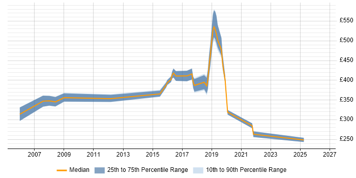 Contractor daily rate distribution trend for jobs in the City of Westminster citing DHCP