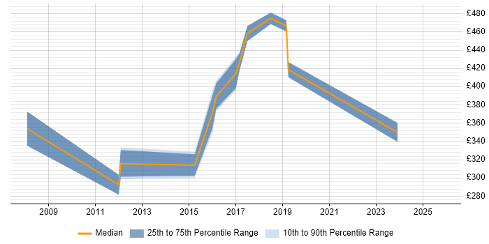 Contractor daily rate distribution trend for Digital Project Manager job vacancies in the City of Westminster