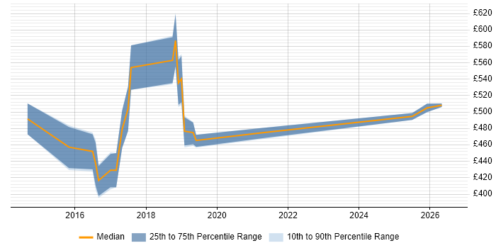 Contractor daily rate distribution trend for jobs in the City of Westminster citing Digital Transformation Programme