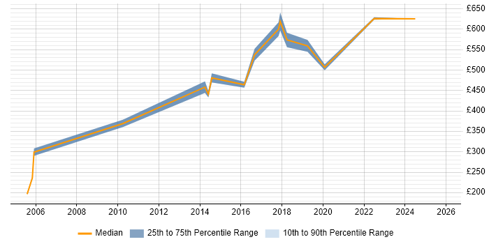 Contractor daily rate distribution trend for jobs in the City of Westminster citing Disaster Recovery