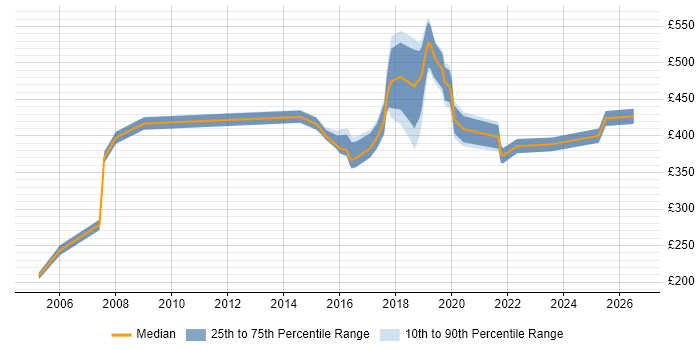Contractor daily rate distribution trend for jobs in the City of Westminster citing DNS