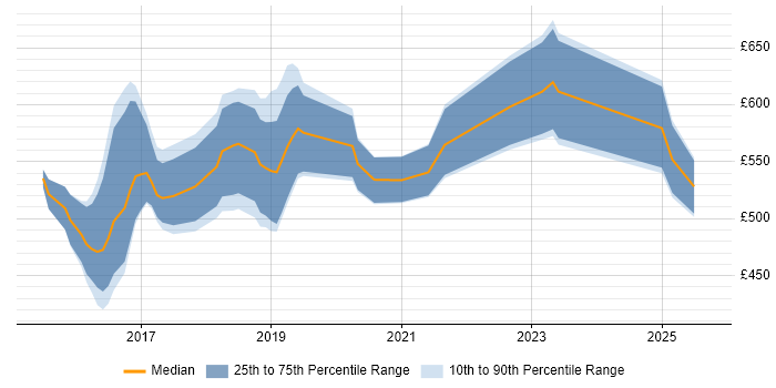 Contractor daily rate distribution trend for jobs in the City of Westminster citing Docker