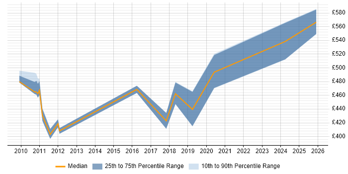 Contractor daily rate distribution trend for jobs in the City of Westminster citing Documentation Skills