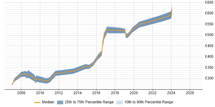 Contractor daily rate distribution trend for .NET Developer job vacancies in the City of Westminster