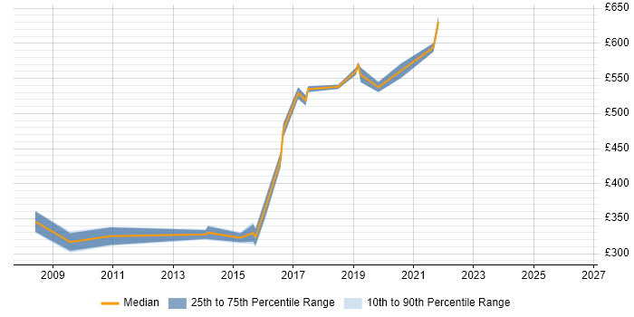 Contractor daily rate distribution trend for jobs in the City of Westminster citing .NET Framework