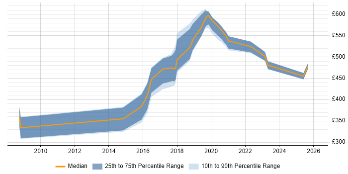 Contractor daily rate distribution trend for jobs in the City of Westminster citing DV Cleared