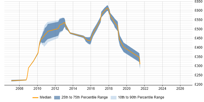 Contractor daily rate distribution trend for jobs in the City of Westminster citing E-Commerce