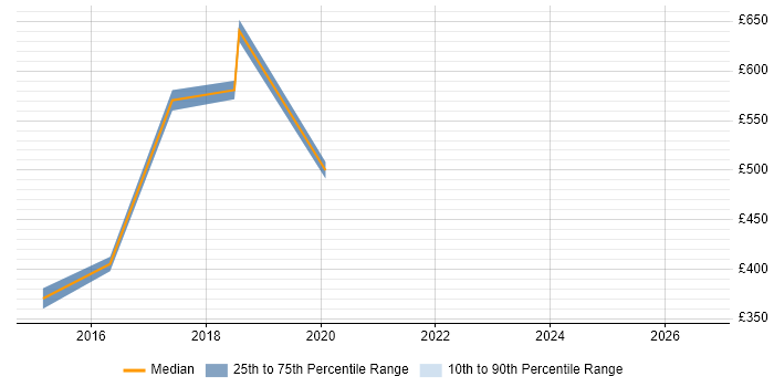 Contractor daily rate distribution trend for jobs in the City of Westminster citing Economics