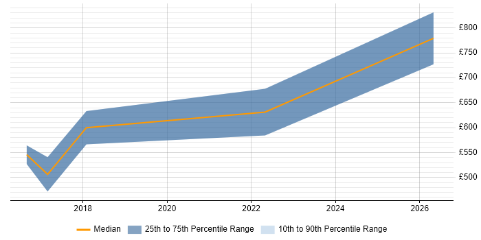 Contractor daily rate distribution trend for jobs in the City of Westminster citing Electronic Trading