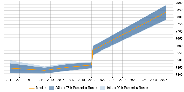 Contractor daily rate distribution trend for jobs in the City of Westminster citing End-to-End Testing