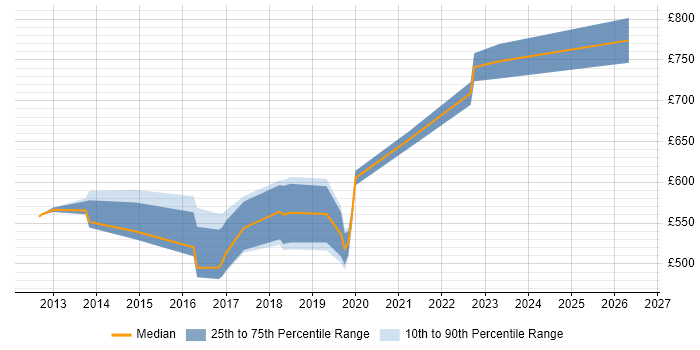 Contractor daily rate distribution trend for jobs in the City of Westminster citing Enterprise Architecture