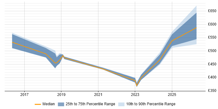 Contractor daily rate distribution trend for jobs in the City of Westminster citing Entra ID