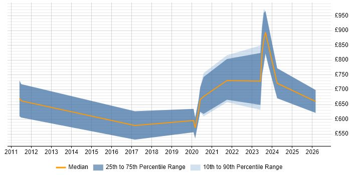 Contractor daily rate distribution trend for jobs in the City of Westminster citing Equities