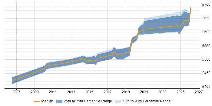 Contractor daily rate distribution trend for jobs in the City of Westminster citing ERP