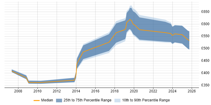Contractor daily rate distribution trend for jobs in the City of Westminster citing ETL