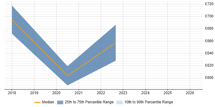 Contractor daily rate distribution trend for jobs in the City of Westminster citing Event-Driven