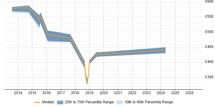 Contractor daily rate distribution trend for jobs in the City of Westminster citing F5