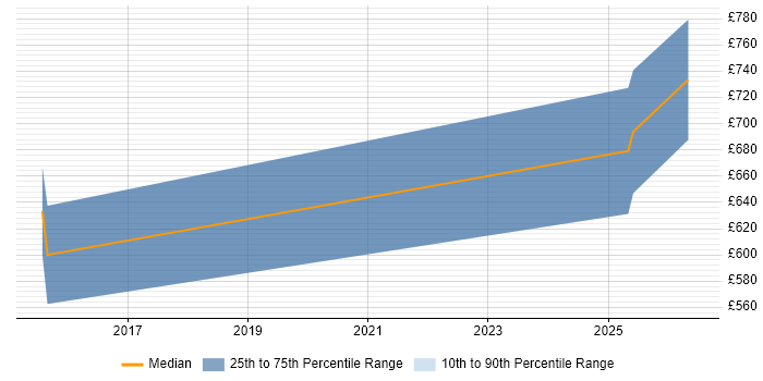Contractor daily rate distribution trend for jobs in the City of Westminster citing FMCG