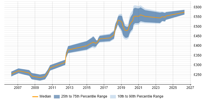 Contractor daily rate distribution trend for jobs in the City of Westminster citing Front End Development