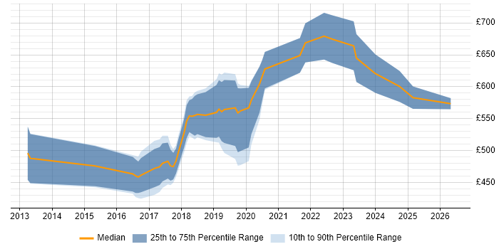 Contractor daily rate distribution trend for jobs in the City of Westminster citing Full-Stack Development