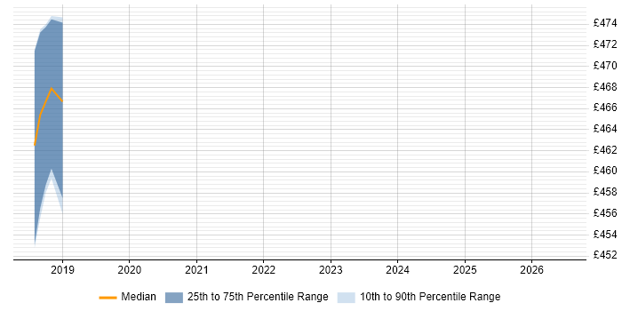 Contractor daily rate distribution trend for jobs in the City of Westminster citing Gatling