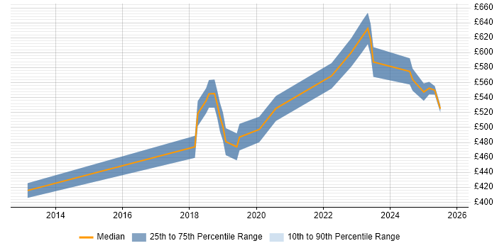 Contractor daily rate distribution trend for jobs in the City of Westminster citing GCP