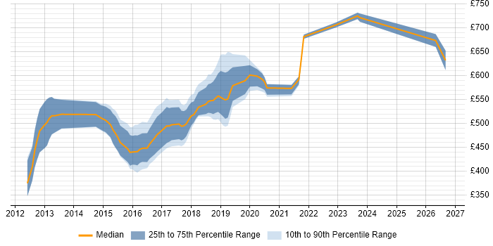 Contractor daily rate distribution trend for jobs in the City of Westminster citing Git