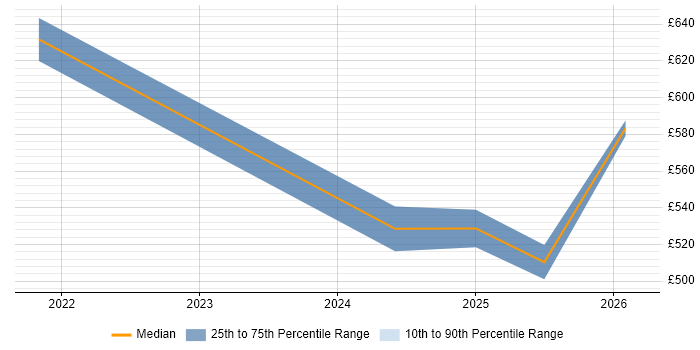 Contractor daily rate distribution trend for jobs in the City of Westminster citing GitHub Actions