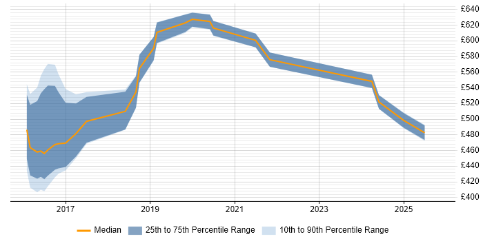 Contractor daily rate distribution trend for jobs in the City of Westminster citing GitHub