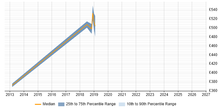 Contractor daily rate distribution trend for jobs in the City of Westminster citing Google App Engine