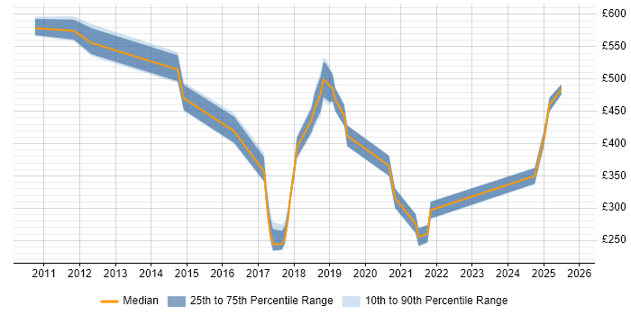 Contractor daily rate distribution trend for jobs in the City of Westminster citing Google