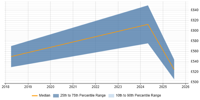 Contractor daily rate distribution trend for jobs in the City of Westminster citing Grafana