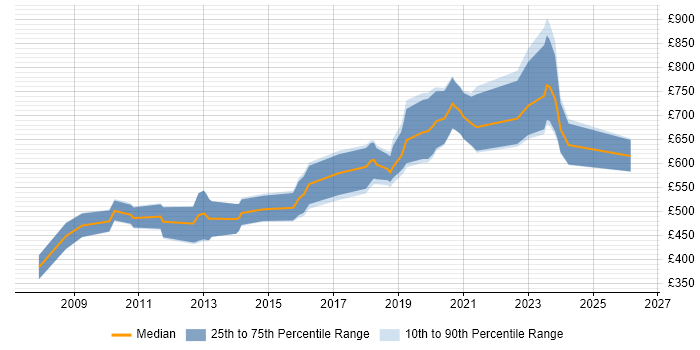 Contractor daily rate distribution trend for jobs in the City of Westminster citing Greenfield Project