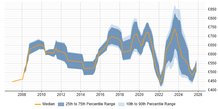 Contractor daily rate distribution trend for jobs in the City of Westminster citing Hedge funds