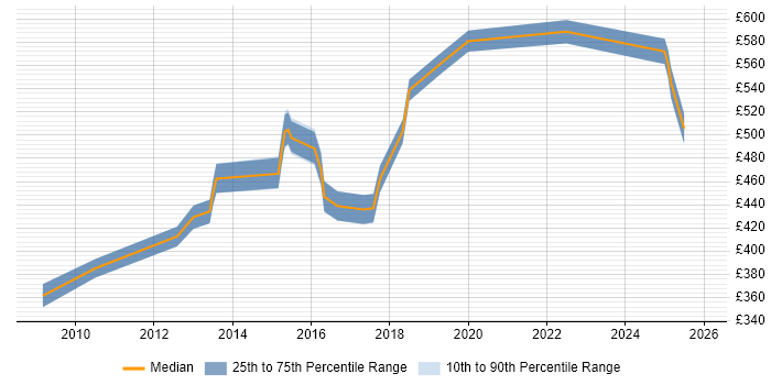 Contractor daily rate distribution trend for jobs in the City of Westminster citing High Availability