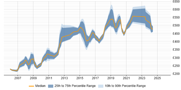 Contractor daily rate distribution trend for jobs in the City of Westminster citing HTML