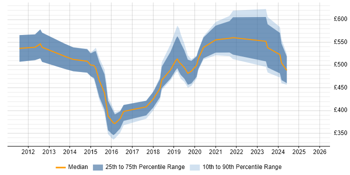 Contractor daily rate distribution trend for jobs in the City of Westminster citing HTML5