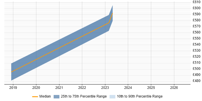 Contractor daily rate distribution trend for jobs in the City of Westminster citing Hybrid Cloud