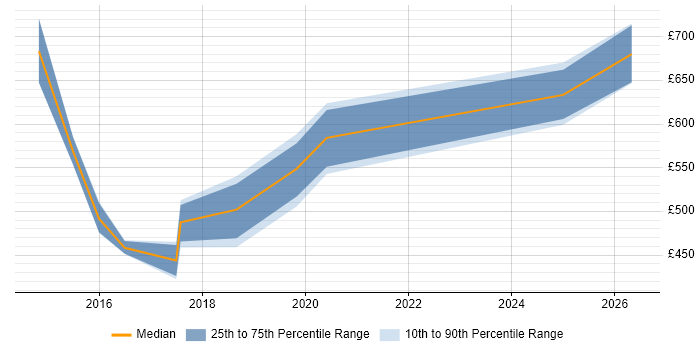 Contractor daily rate distribution trend for jobs in the City of Westminster citing Identity Access Management