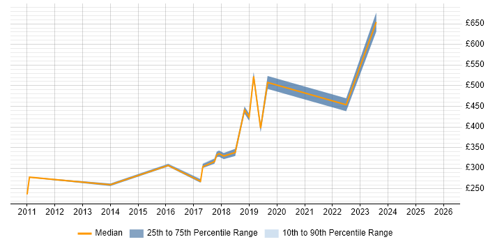 Contractor daily rate distribution trend for jobs in the City of Westminster citing Incident Management