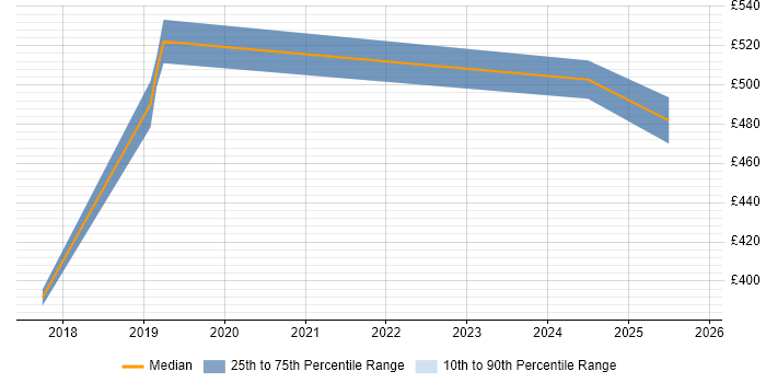Contractor daily rate distribution trend for jobs in the City of Westminster citing Incident Response