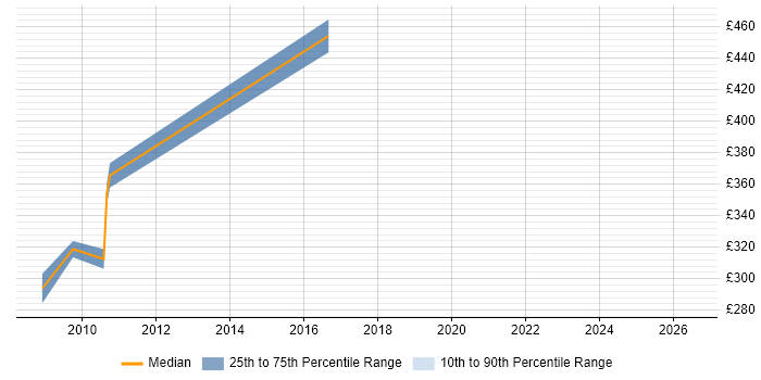 Contractor daily rate distribution trend for Information Architect job vacancies in the City of Westminster