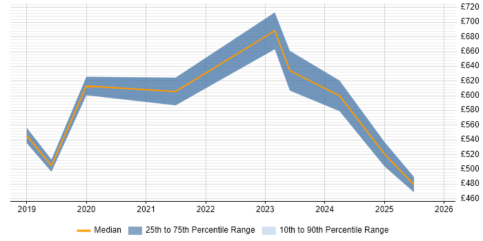 Contractor daily rate distribution trend for jobs in the City of Westminster citing Infrastructure as Code