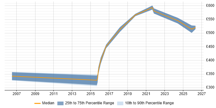 Contractor daily rate distribution trend for jobs in the City of Westminster citing Integration Testing