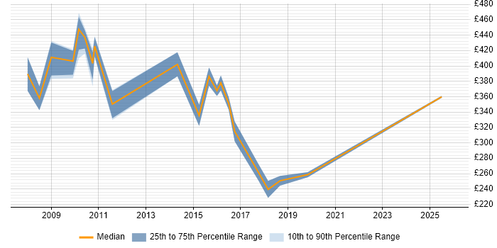 Contractor daily rate distribution trend for jobs in the City of Westminster citing Intranet