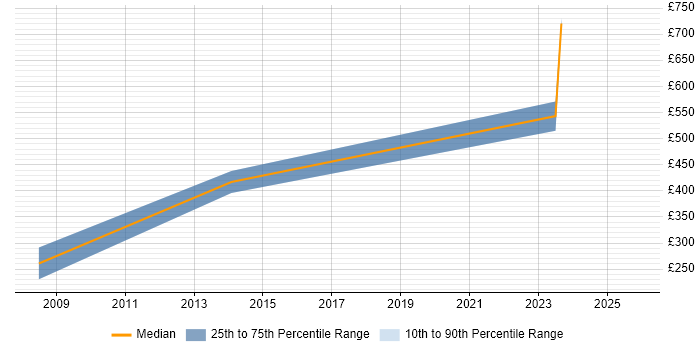 Contractor daily rate distribution trend for jobs in the City of Westminster citing Inventory Management