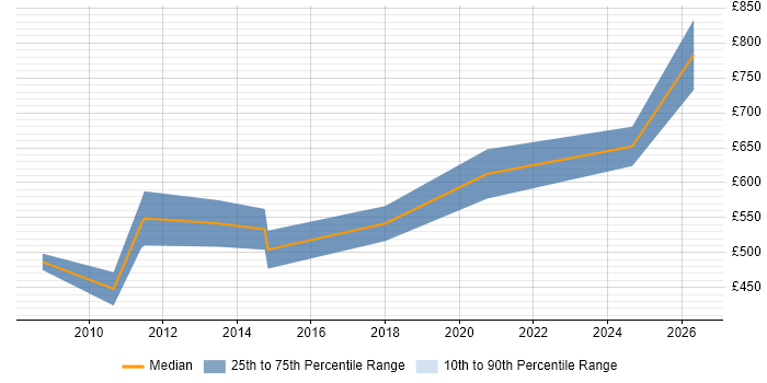 Contractor daily rate distribution trend for jobs in the City of Westminster citing Investment Banking